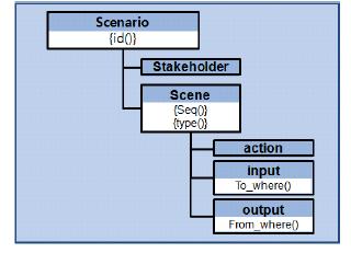 XML 기반 시나리오 모델 표현 문법