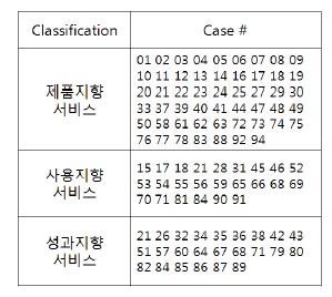 94개 PSS 사례를 기존 체계에 분류