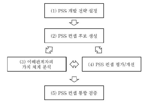 PSS 컨셉 개발체계의 Overview