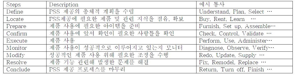 PSS 구현의 일반적인 프로세스 스텝