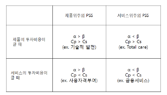 PSS 전략 매트릭스 수익/비용 분배 함수의 관계