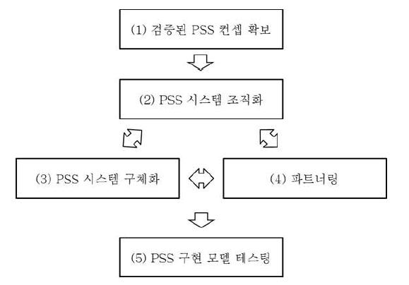 PSS 구현체계의 절차