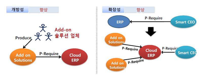 Cloud ERP를 통한 플랫폼의 개방성 및 확장성의 개선 효과