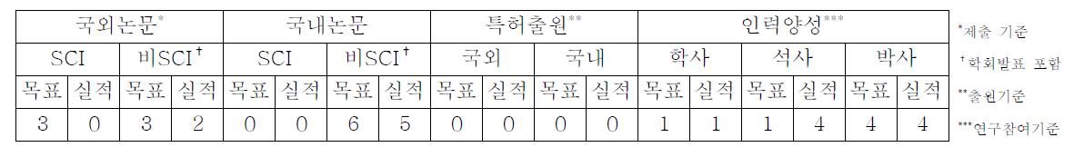 1차년도 (PSS 기반 기술체계 개발) 목표 대비 실적