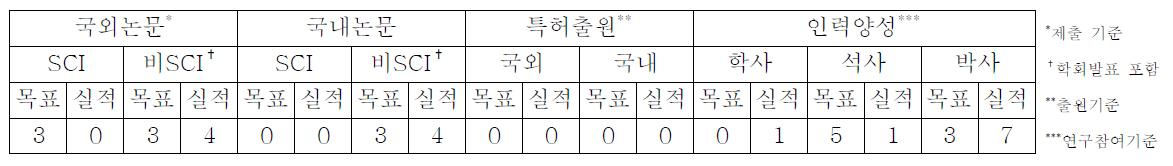 2차년도 (PSS 컨셉 개발체계 개발) 목표 대비 실적