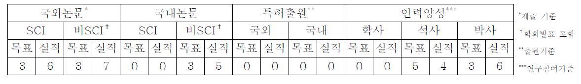 3차년도 (PSS 구현체계 개발 및 통합 검증) 당해년도 목표 대비 실적