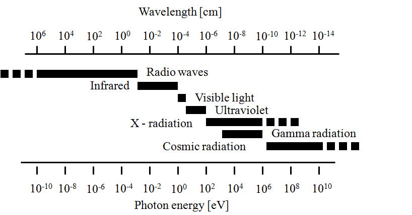 감마선의 electromagnetic spectrum. (