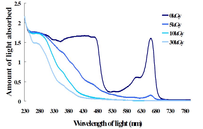 방사선 조사 후 Spirogyra EtOH추출물에 대한 흡광도