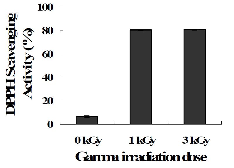 방사선 조사 된 Spirogyra varians의 총 단백질에 대한 DPPH radical scavenging activity