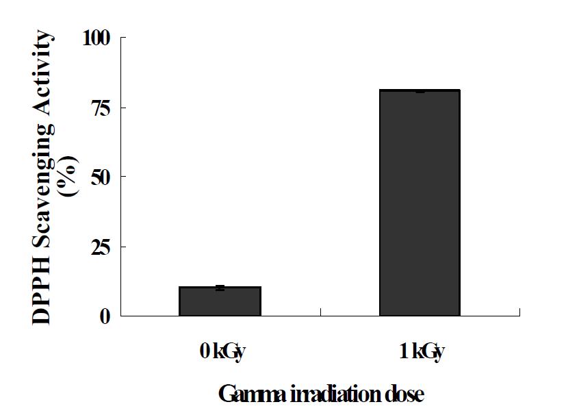 방사선 조사 된 Chlamydomonas reinhadtii의 총 단백질에 대한 DPPH radical scavenging activity