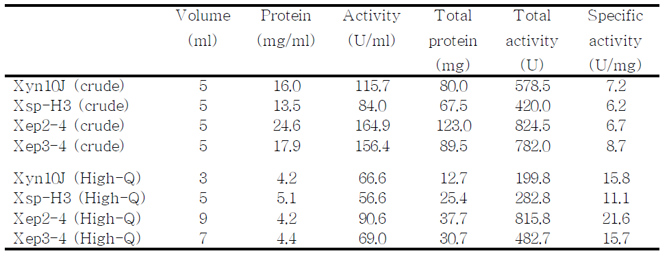 Enzyme activities of cell extracts of transformants carrying amplified xylanase gene by standard and error-prone PCR