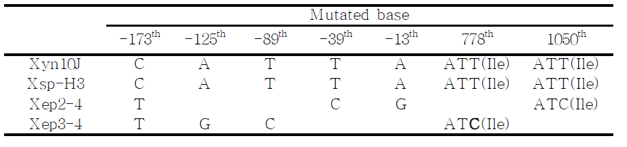 Amino acid and nucleotide substitutions in Xep2-4 and Xep 3-4 xylanase mutants