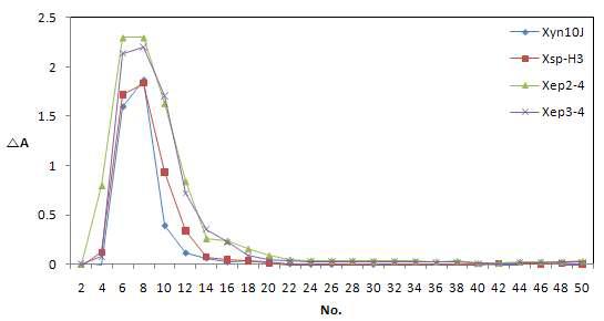 Ion exchange chromatography of Xny10J, standard PCR and error-prone PCR products on a column of High-Q