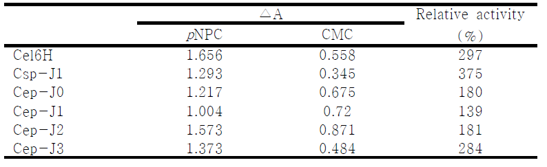 Substrate specificities of cell extracts of tansformants carrying amplified CMCase gene by standard and error-prone PCR