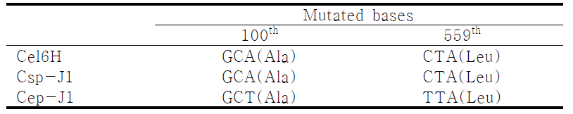 Nucleotide substitutions in Cep-J1 mutants