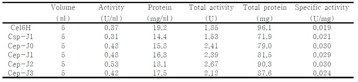 Enzyme activities of cell extracts of transformants carrying amplified CMCase gene by standard and error-prone PCR