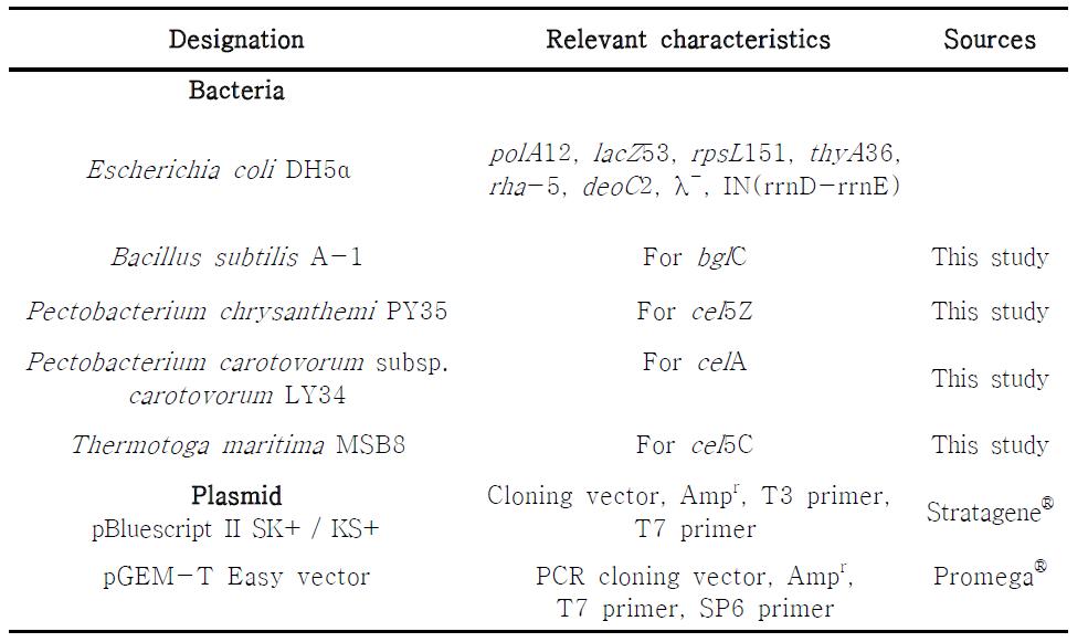 Bacterial strains and plasmids used in this study