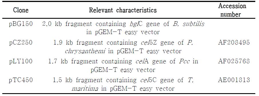 Glycosyl hydrolase genes used in this study