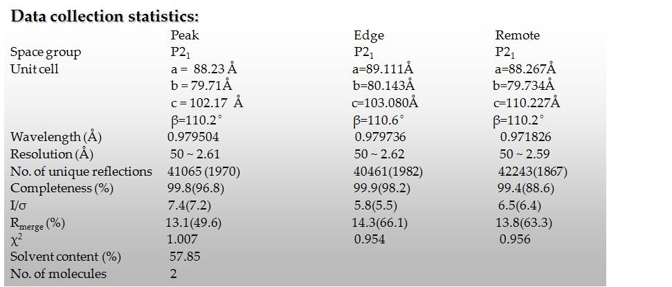 Data collection and refinement statistics of Se-Met Cel44C protein.