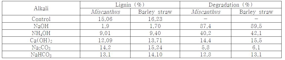 Lignin Content of Miscanthus and barley straw treated with various kinds of alkali