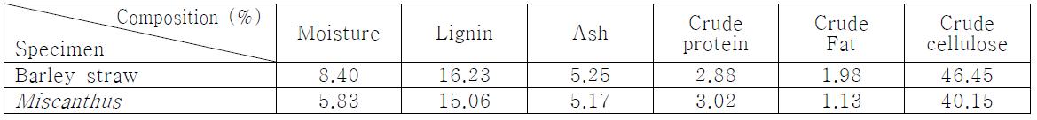 General composition of native grasses, Miscanthus sinensis and barley straw