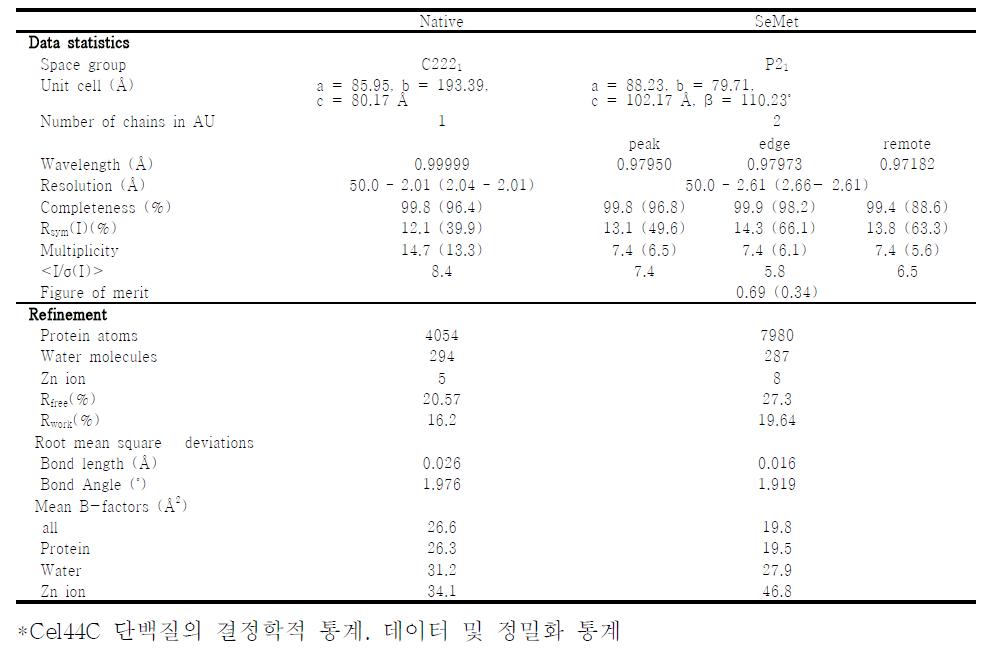 Crystallographic statistics of Cel44C.