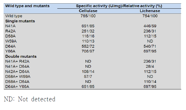 Specific and relative activities for the hydrolysis of CMC and lichenase by Cel44C wild type and other single and double mutants