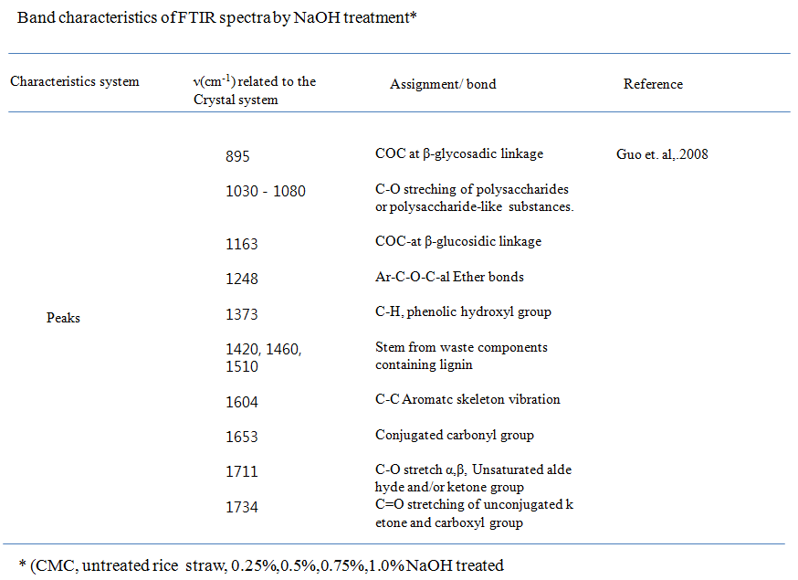 Band characteristics of FTIR spectra by NaOH treatment*