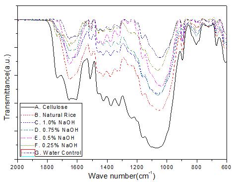 FT-IR spectra of rice straw