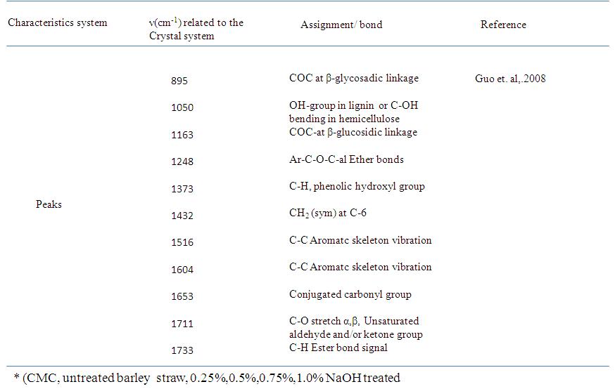 Band characteristics of FTIR spectra by NaOH treatment