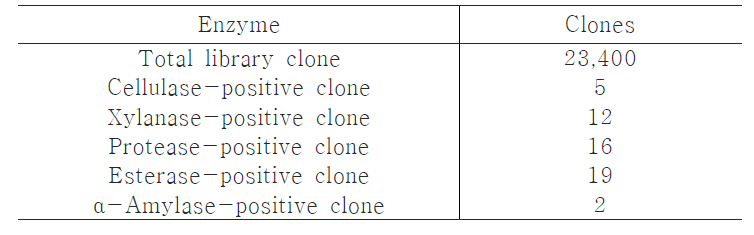 Screening of bioactive clones from metagenome library