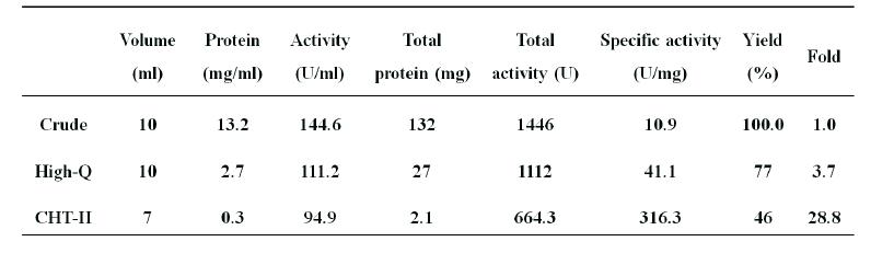 Purification of xylanase from the culture of subclone YS-X244.