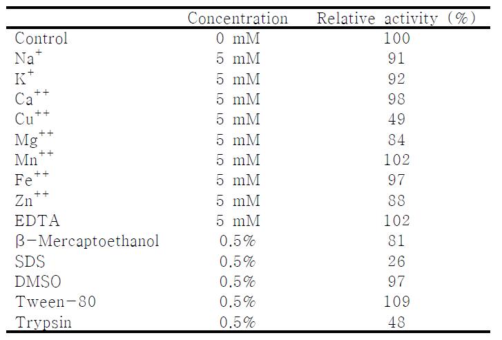 Effect of metal ions and chemical agents on the enzyme activity of Xyn10J