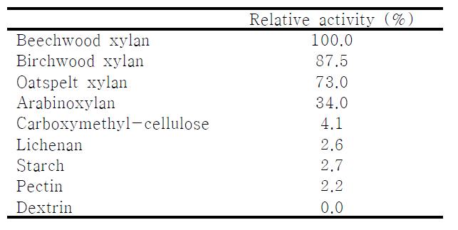 Substrate specificity of Xyn10J