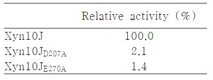 Enzyme activity of Xyn10J mutants