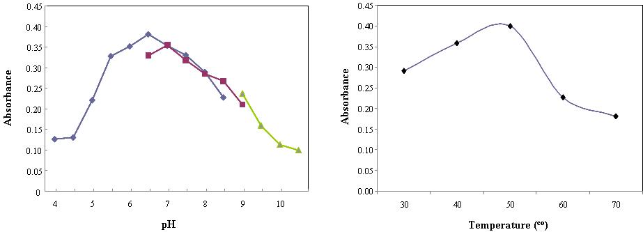 Effect pH and temperature on enzyme activity of Cel6H.