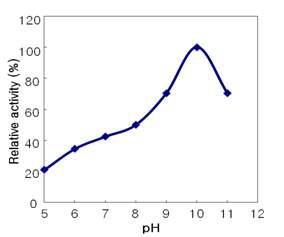 Effect of pH on enzyme activity of Est7K.