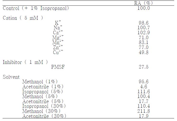 Effect of cations, inhibitor, and organic solvents