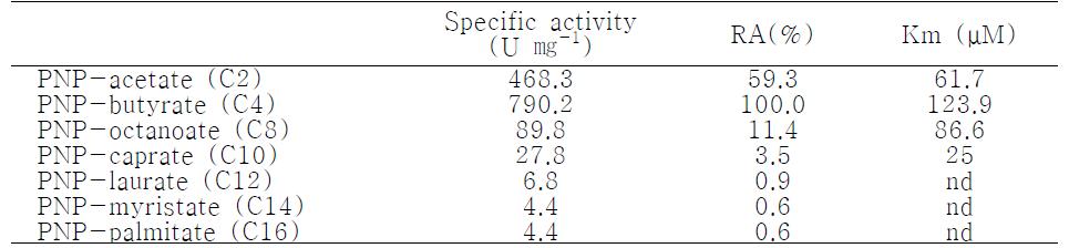 Activity and kinetic property of Est7K on pNP-esters