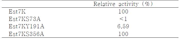 Enzyme activity of Est7K mutants