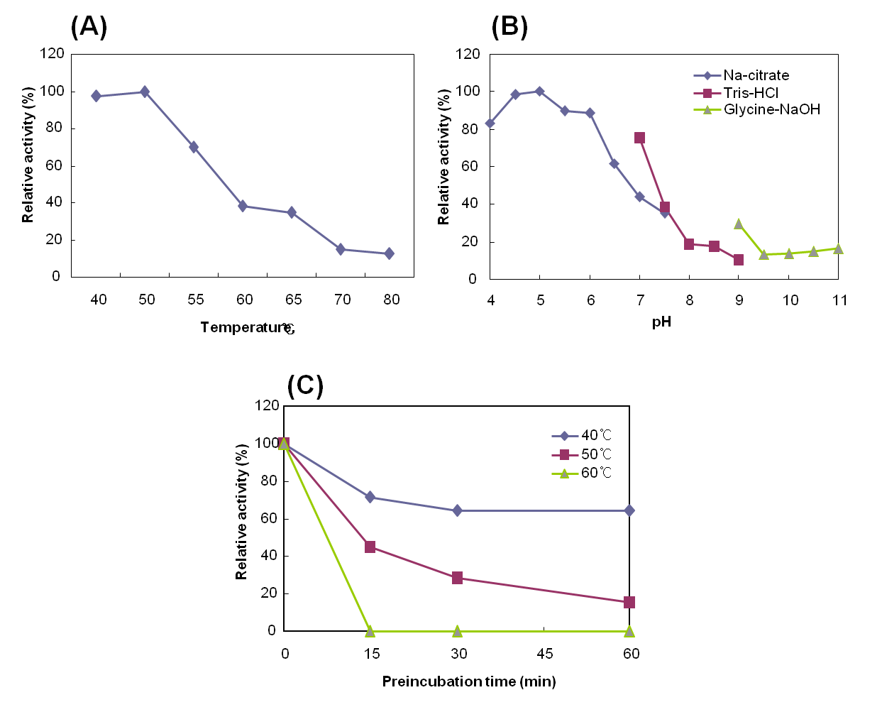 Effect of temperature (A) and thermostability (C) and pH (B) on enzyme activity of Lic8H