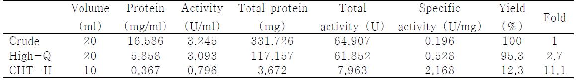 Purification of Lic8H