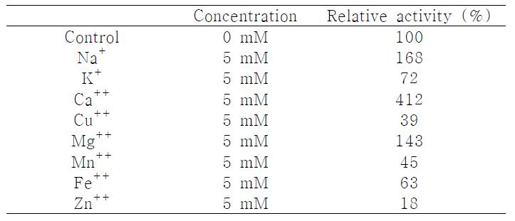 The effects of metal ions on Lic8H activity