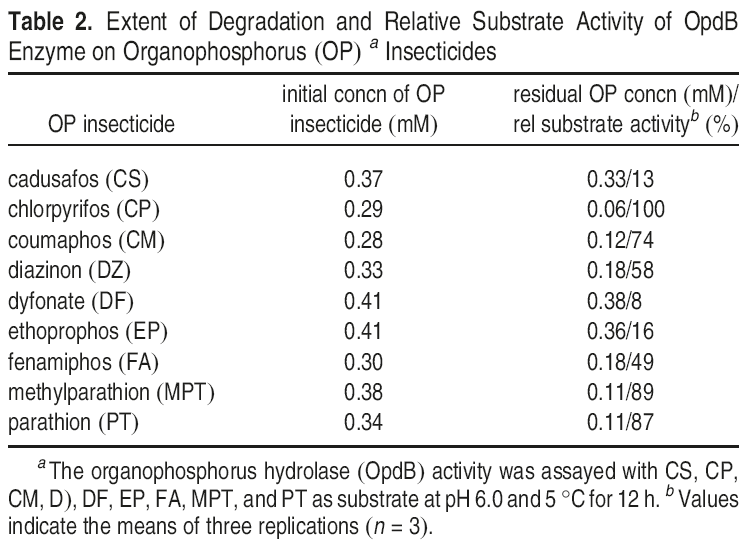 Extent of degradation and relative substrate activity of OpdB Enzyme on organophosphorus (OP)a Insecticides