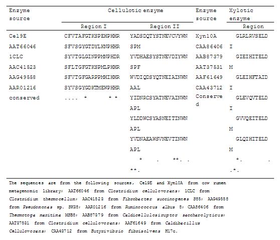 Alignment of the regions surrounding the conserved regions of Cel9E and Xyn10A