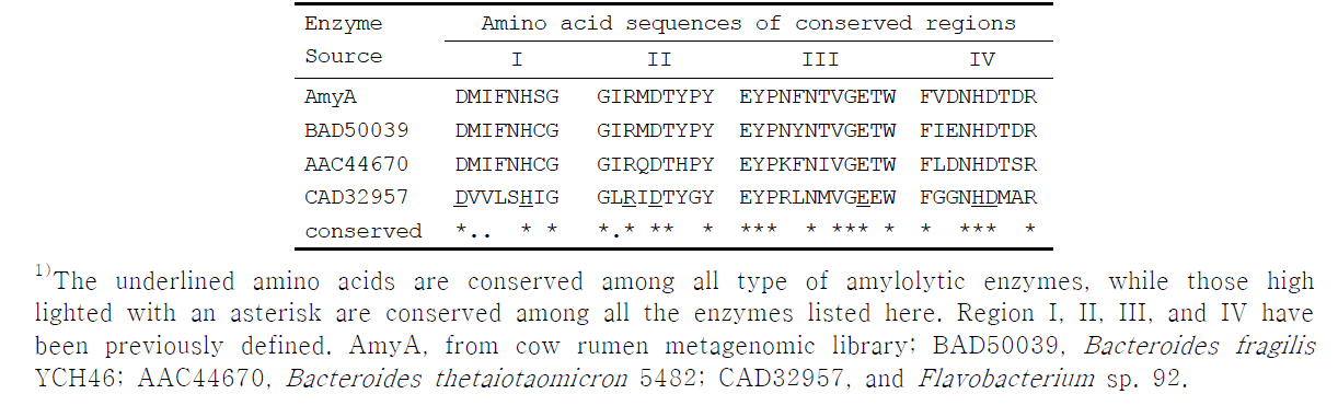 Regions conserved among amylolytic enzymes