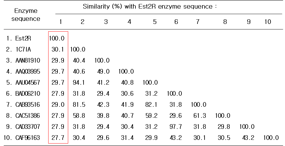 Pairwise similarity between Est2R amino acid sequences