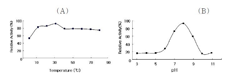 Activity assay for pH effect, CaCl2 dependence and temperature effect.