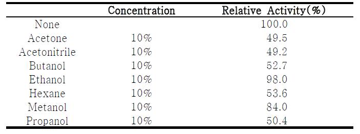 The effects of organic solvents on Est2R activity