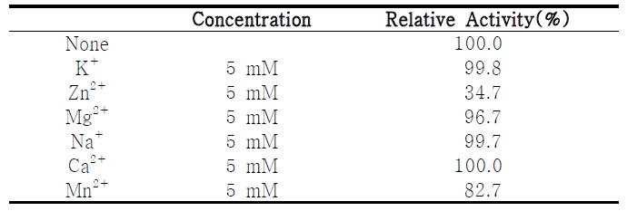 Effect of cations (5 mM) on the activity of Est2R